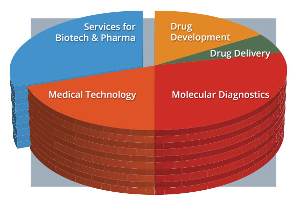 Diagramm: Aufteilung der Firmen auf Biotech-Branchen